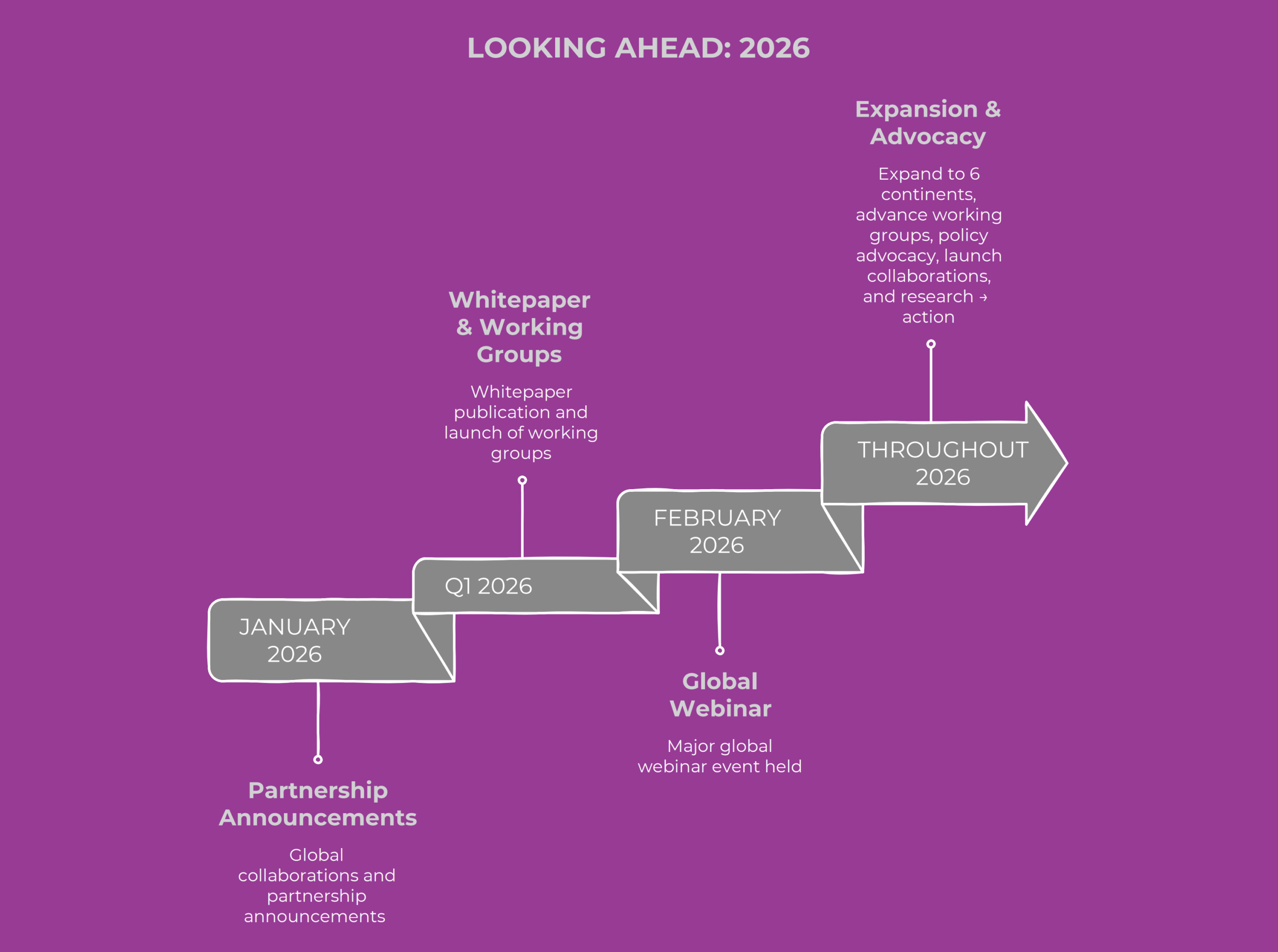 Horizontal timeline graphic in GECA brand colors (purple and black on white background) displaying four milestone periods for 2026: January with handshake icon for partnerships, Q1 with document icon for Whitepaper, February with globe icon for webinar, and ongoing activities with growth icon. Bottom text states "2025: Understanding the challenges" and "2026: Building the solutions—together."