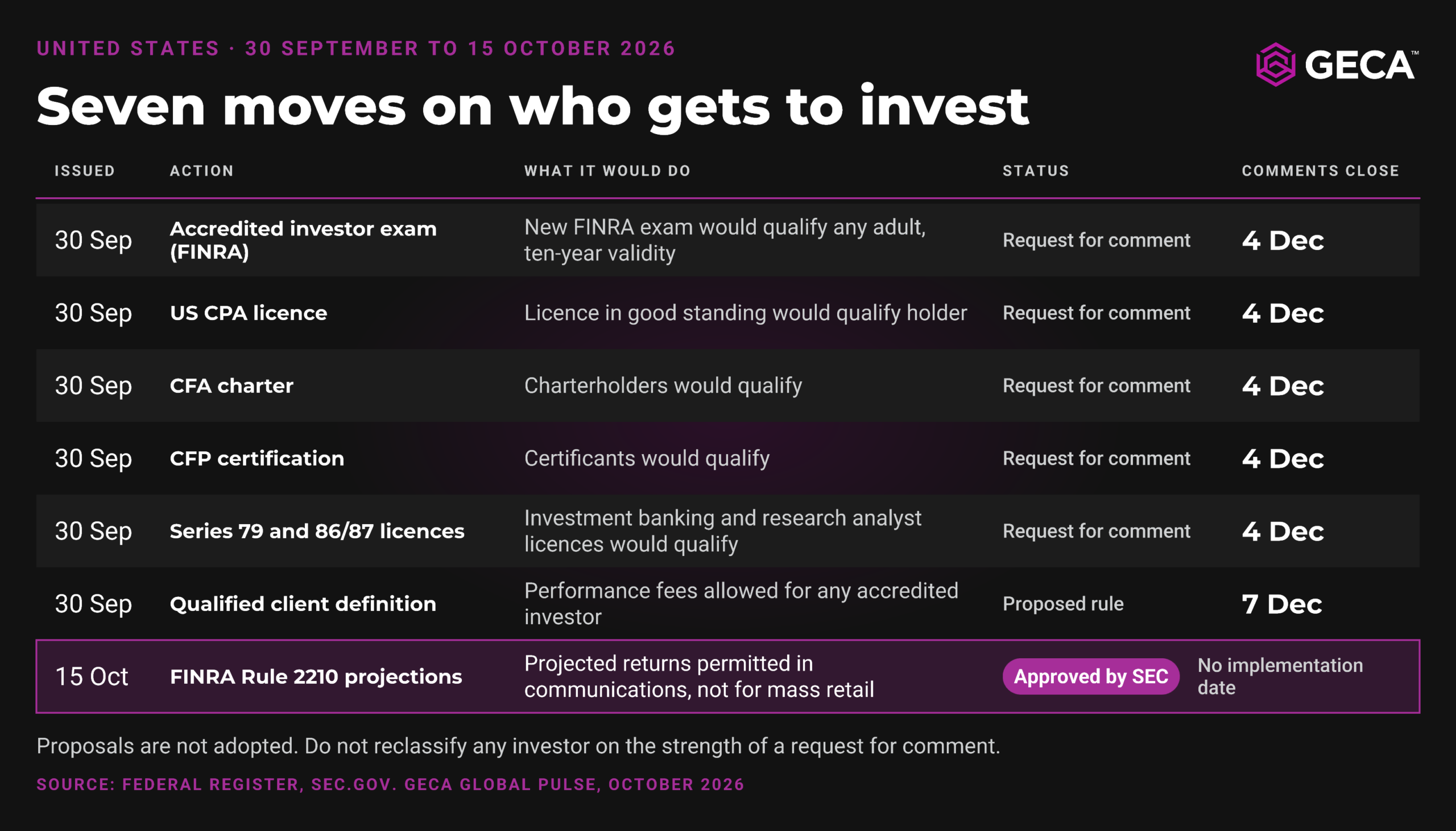 Table of seven US regulatory actions on accredited investor status, 30 September to 15 October 2026: five SEC designation notices closing 4 December, a qualified client proposal closing 7 December, and the approved FINRA Rule 2210 amendment with no implementation date